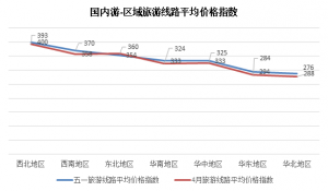 TPI五一报告：小长假民宿客栈需求火爆 新疆成国内游最贵目的地