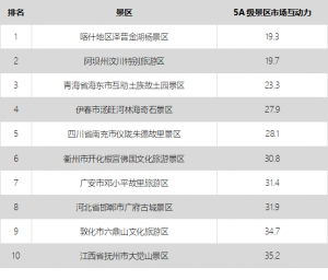 大數(shù)據(jù)告訴你中國(guó)5A景區(qū)旅游市場(chǎng)效果哪家強(qiáng)