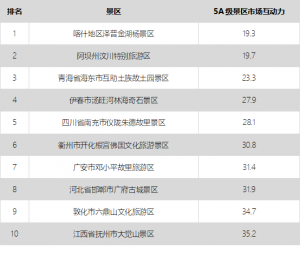 大数据告诉你中国5A景区旅游市场效果哪家强