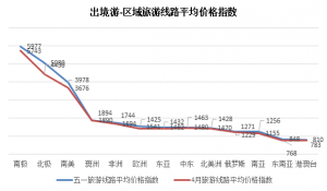 TPI五一报告：小长假民宿客栈需求火爆 新疆成国内游最贵目的地