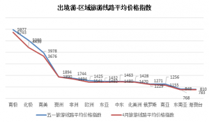 TPI五一报告：小长假民宿客栈需求火爆 新疆成国内游最贵目的地