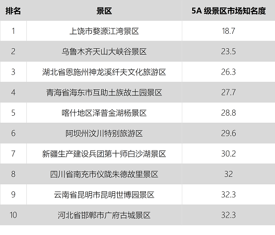 TPEI5月报告|长城市场推广效果指数最高 汤旺河林海奇石市场美誉度最高