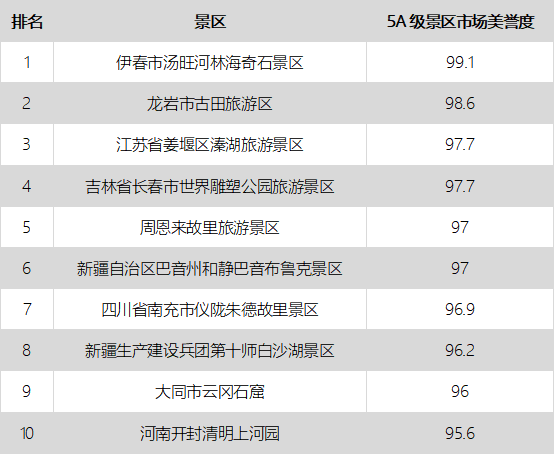 TPEI5月报告|长城市场推广效果指数最高 汤旺河林海奇石市场美誉度最高