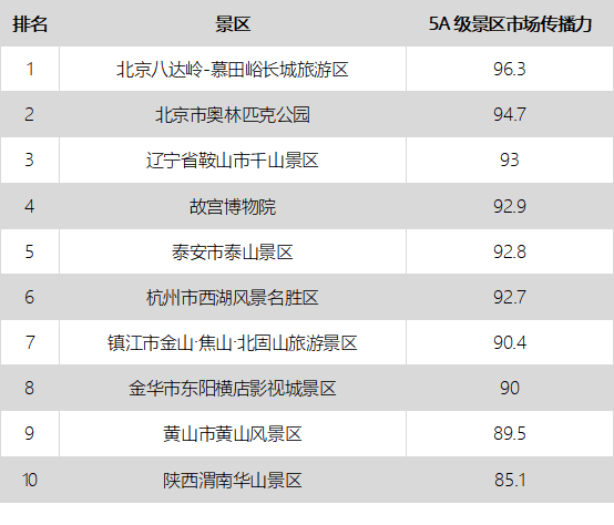 TPEI5月报告|长城市场推广效果指数最高 汤旺河林海奇石市场美誉度最高