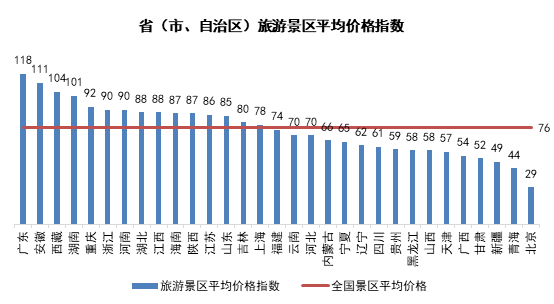 6月TPI：國內西藏游價格上漲 內蒙古游漸入旺季催升酒店價格