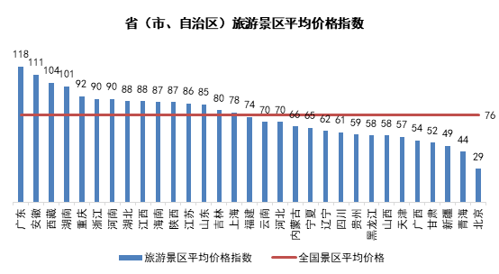 月TPI：国内西藏游价格上涨