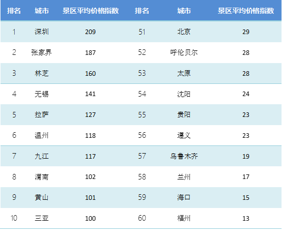 6月TPI：國內西藏游價格上漲 內蒙古游漸入旺季催升酒店價格
