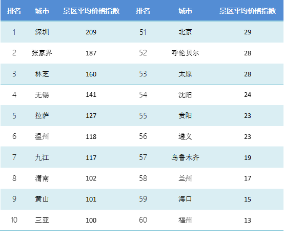 月TPI：国内西藏游价格上涨