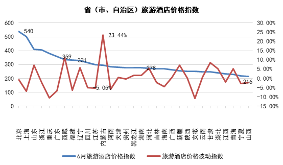 6月TPI：國內西藏游價格上漲 內蒙古游漸入旺季催升酒店價格