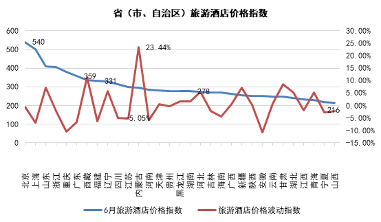 月TPI：国内西藏游价格上涨