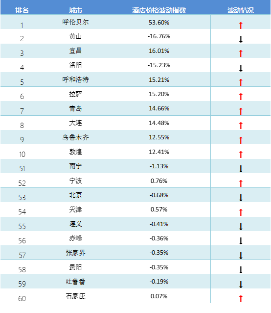 6月TPI：國內西藏游價格上漲 內蒙古游漸入旺季催升酒店價格
