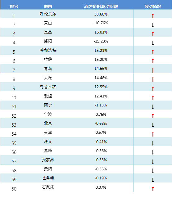 月TPI：国内西藏游价格上涨