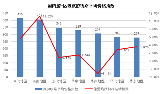 6月TPI：國內西藏游價格上漲 內蒙古游漸入旺季催升酒店價格