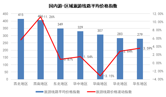 月TPI：国内西藏游价格上涨