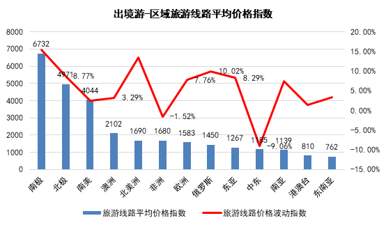 6月TPI：國內西藏游價格上漲 內蒙古游漸入旺季催升酒店價格