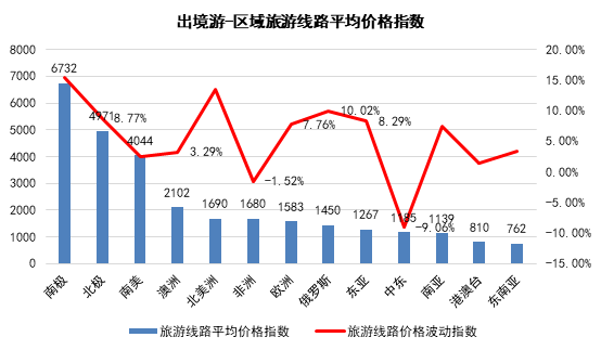 月TPI：国内西藏游价格上涨