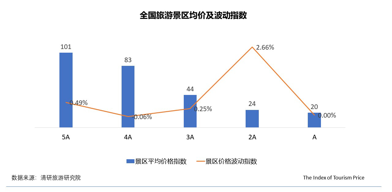 月TPI：内蒙古线路游和酒店价格大幅上涨"