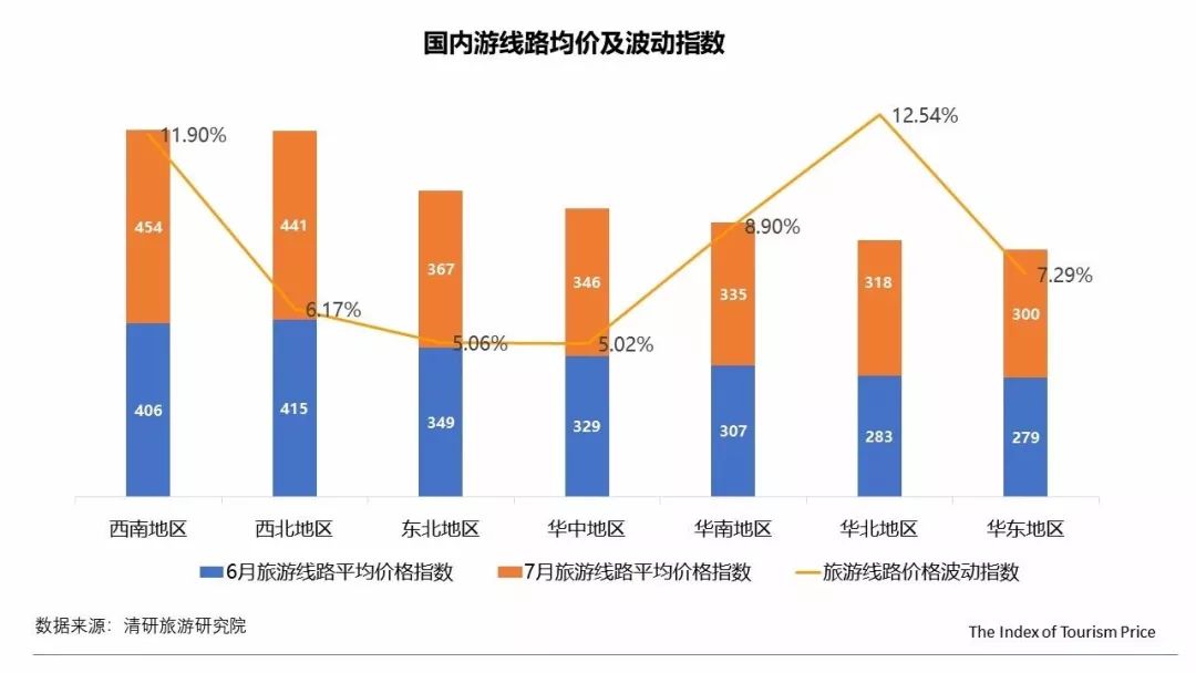 7月TPI：內蒙古線路游和酒店價格大幅上漲