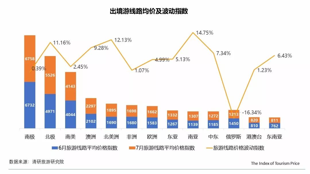 7月TPI：內蒙古線路游和酒店價格大幅上漲