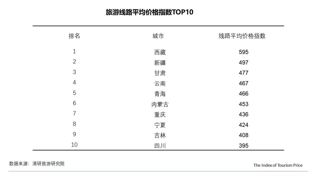 月TPI：内蒙古线路游和酒店价格大幅上涨"