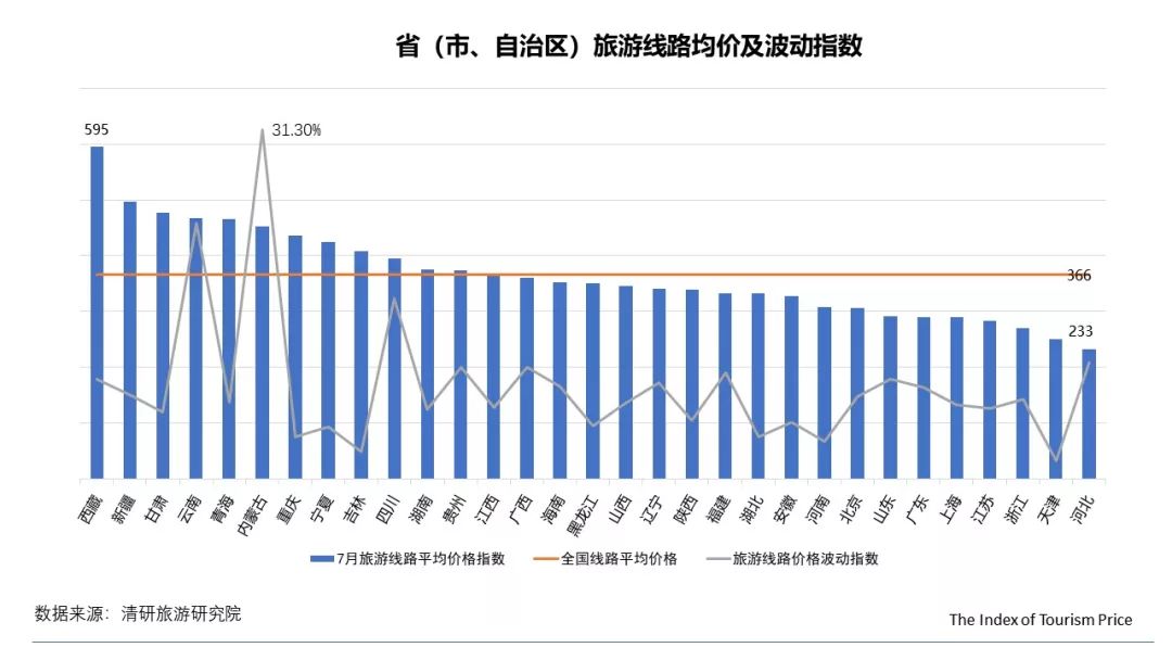 7月TPI：內蒙古線路游和酒店價格大幅上漲