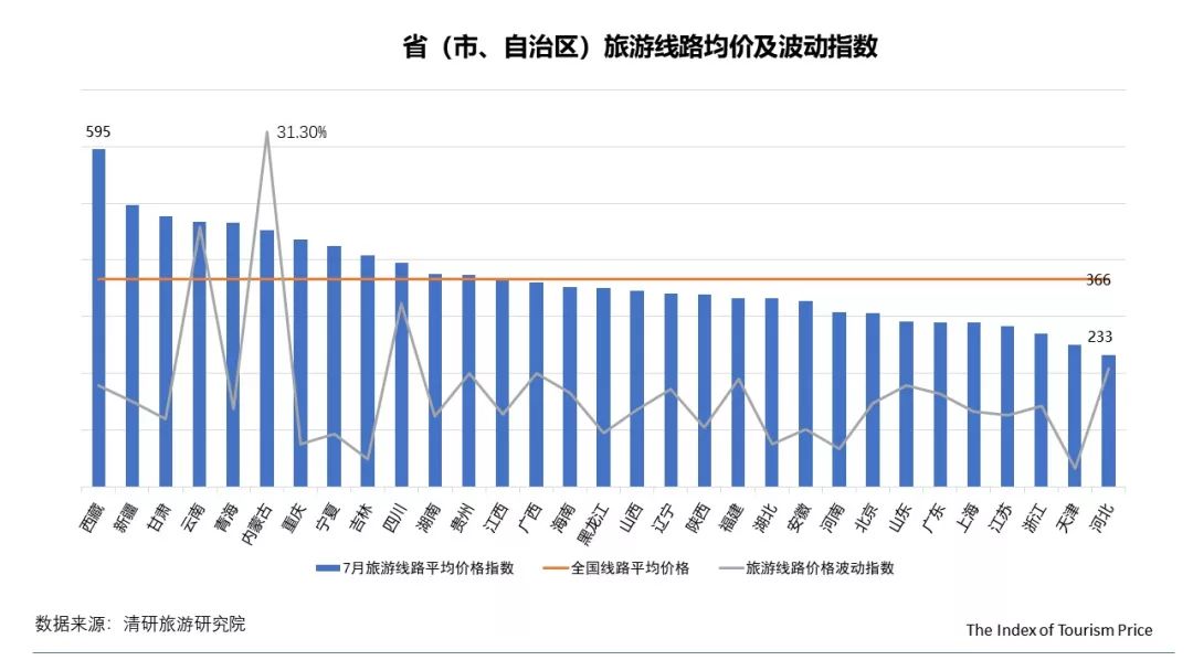 月TPI：内蒙古线路游和酒店价格大幅上涨"