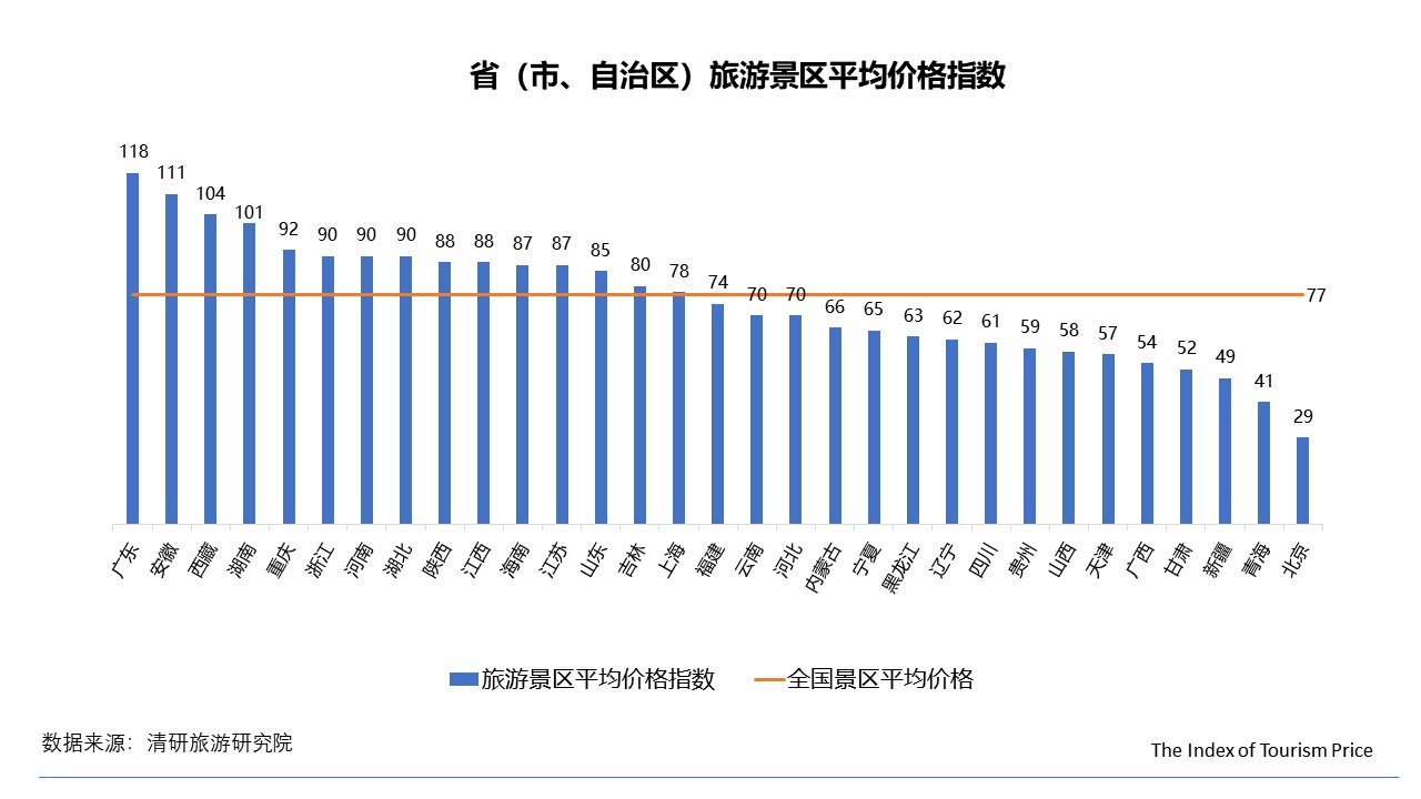 月TPI：内蒙古线路游和酒店价格大幅上涨"