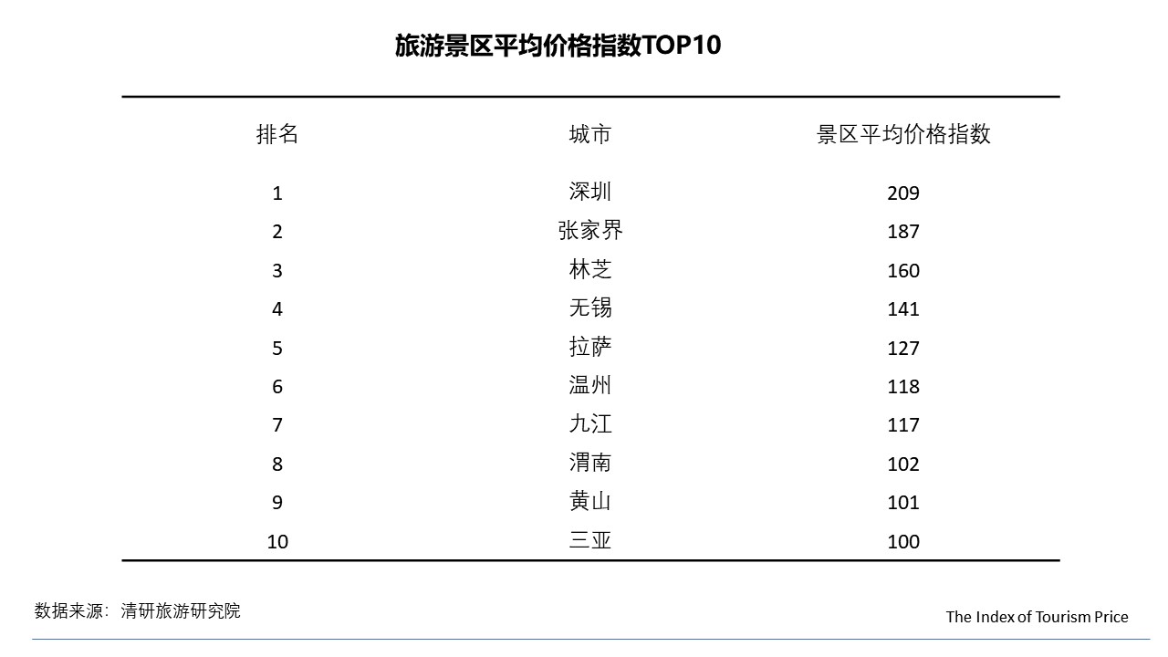 7月TPI：內蒙古線路游和酒店價格大幅上漲