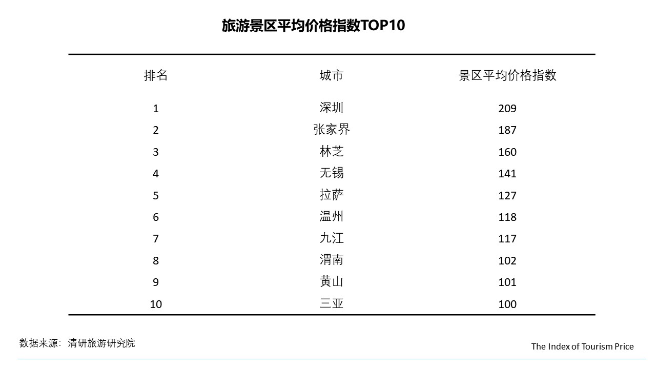 月TPI：内蒙古线路游和酒店价格大幅上涨"