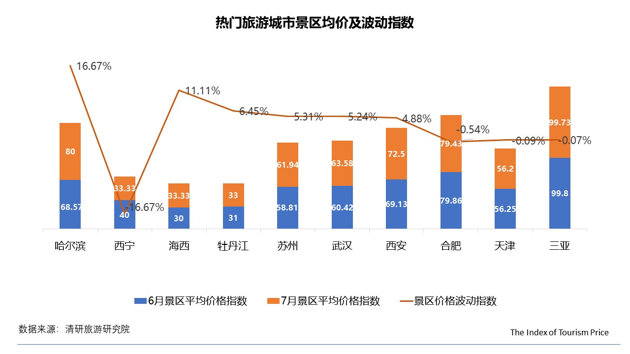 7月TPI：內蒙古線路游和酒店價格大幅上漲