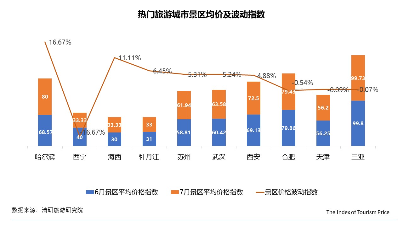 月TPI：内蒙古线路游和酒店价格大幅上涨"