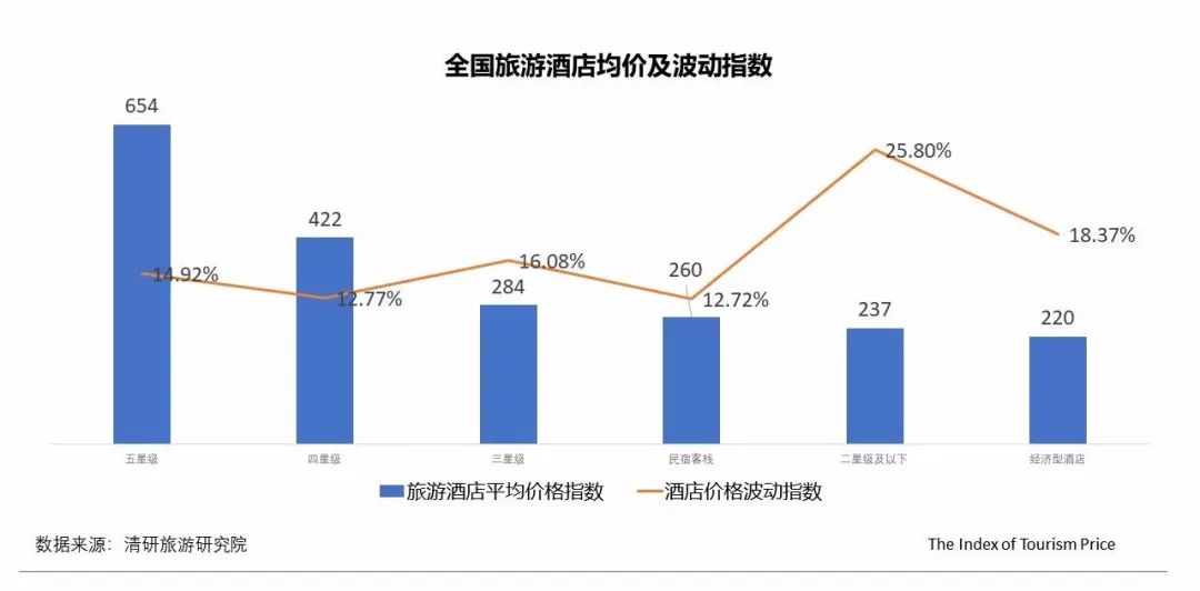 7月TPI：內蒙古線路游和酒店價格大幅上漲