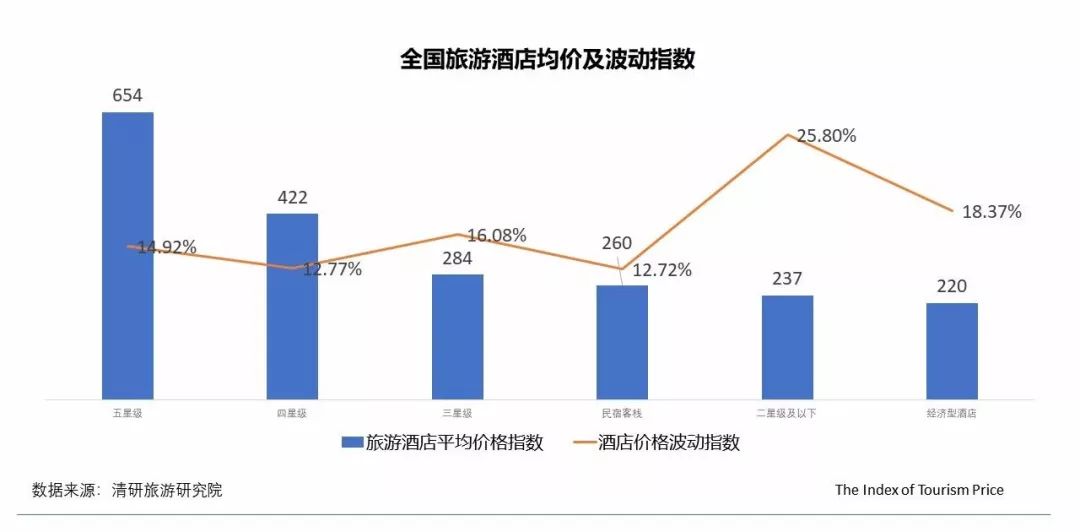 月TPI：内蒙古线路游和酒店价格大幅上涨"