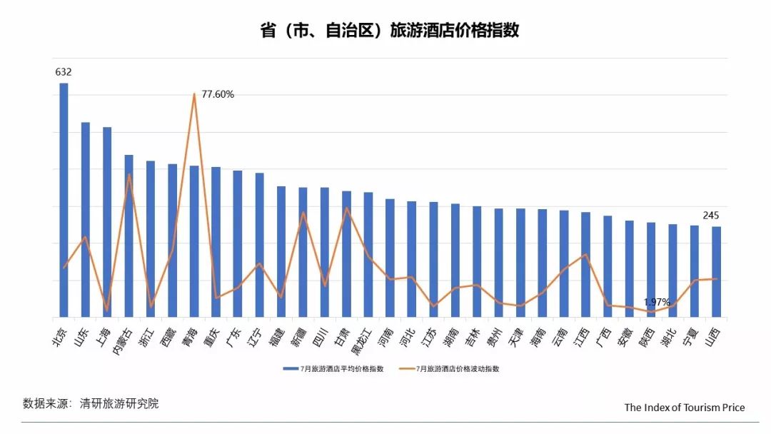 7月TPI：內蒙古線路游和酒店價格大幅上漲