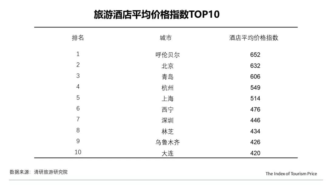 月TPI：内蒙古线路游和酒店价格大幅上涨"