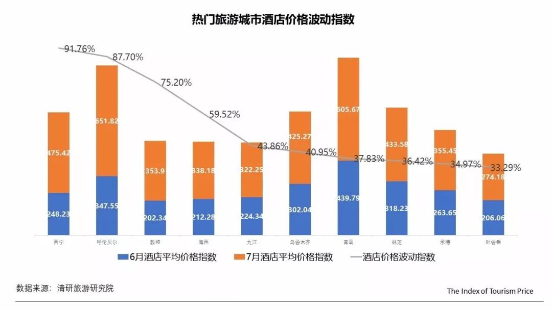 7月TPI：內蒙古線路游和酒店價格大幅上漲