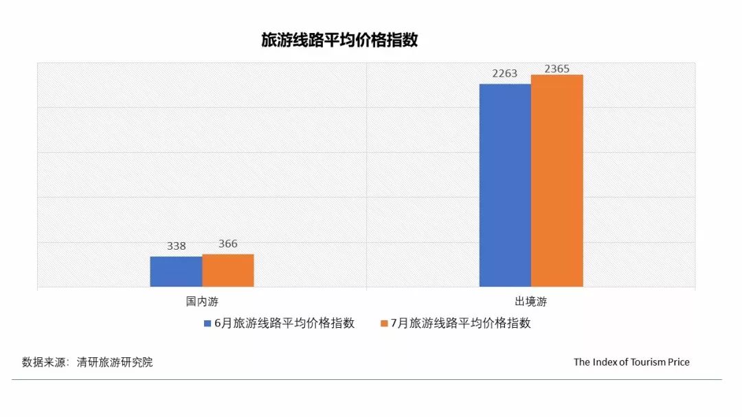 7月TPI：內蒙古線路游和酒店價格大幅上漲
