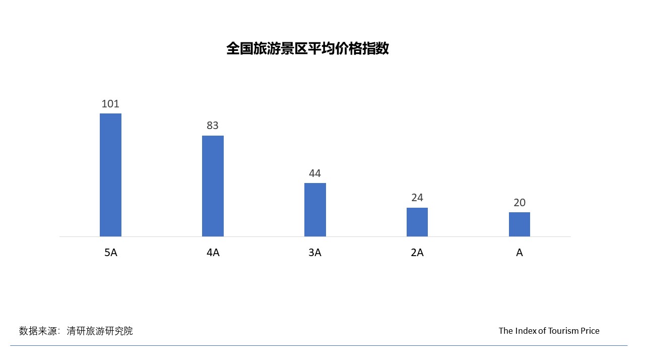 9月TPI：國內游多數地區價格回落，東北線路不降反升
