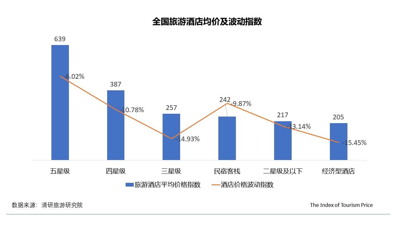 9月TPI：國內游多數地區價格回落，東北線路不降反升