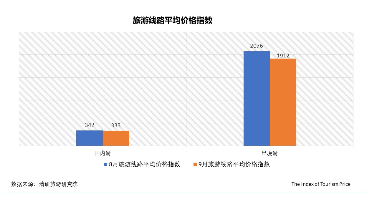 9月TPI：國內游多數地區價格回落，東北線路不降反升