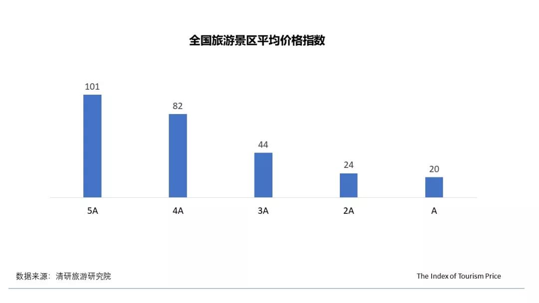 8月TPI：云南經濟型酒店價格大幅上漲