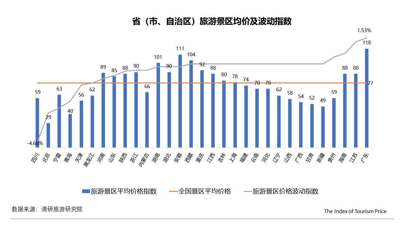 9月TPI：國內游多數地區價格回落，東北線路不降反升