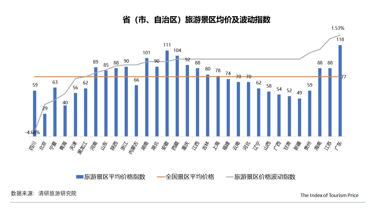 月TPI：国内游多数地区价格回落，东北线路不降反升"