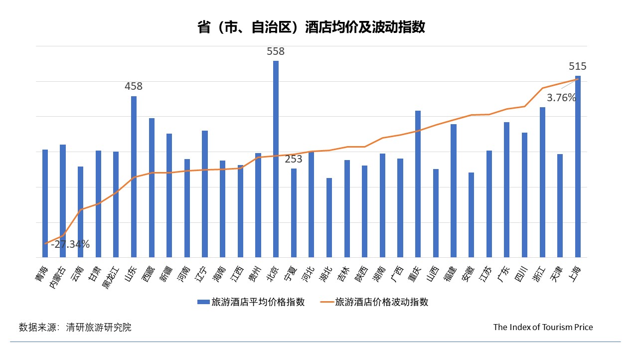 月TPI：国内游多数地区价格回落，东北线路不降反升"