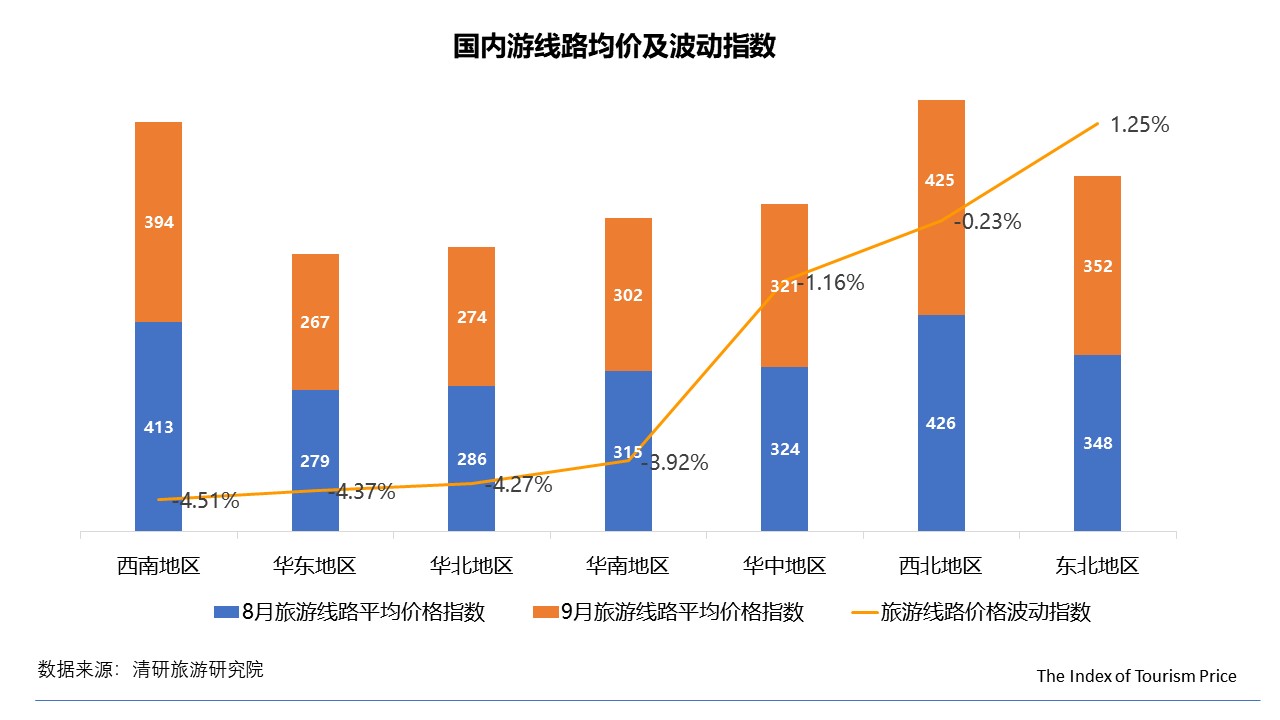 9月TPI：國內游多數地區價格回落，東北線路不降反升