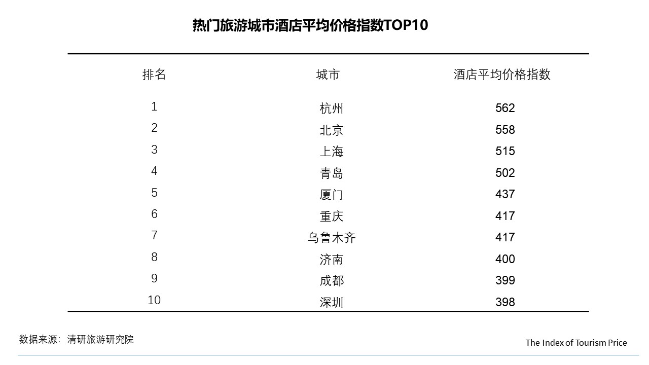 9月TPI：國內游多數地區價格回落，東北線路不降反升