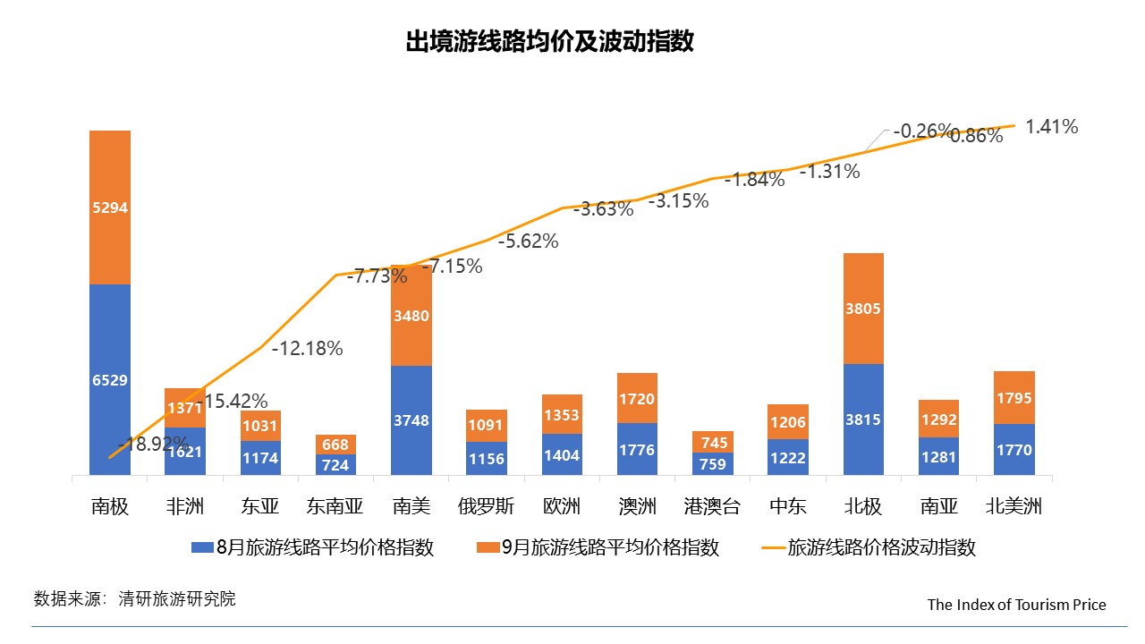 9月TPI：國內游多數地區價格回落，東北線路不降反升