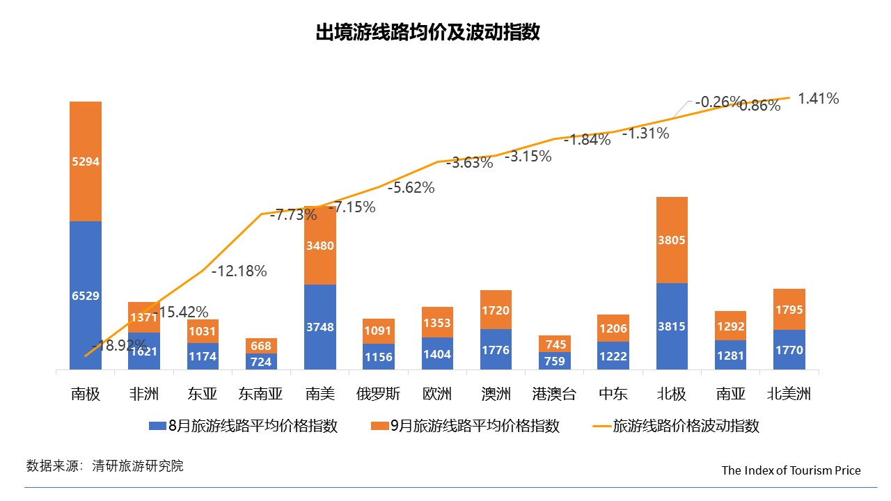 月TPI：国内游多数地区价格回落，东北线路不降反升"