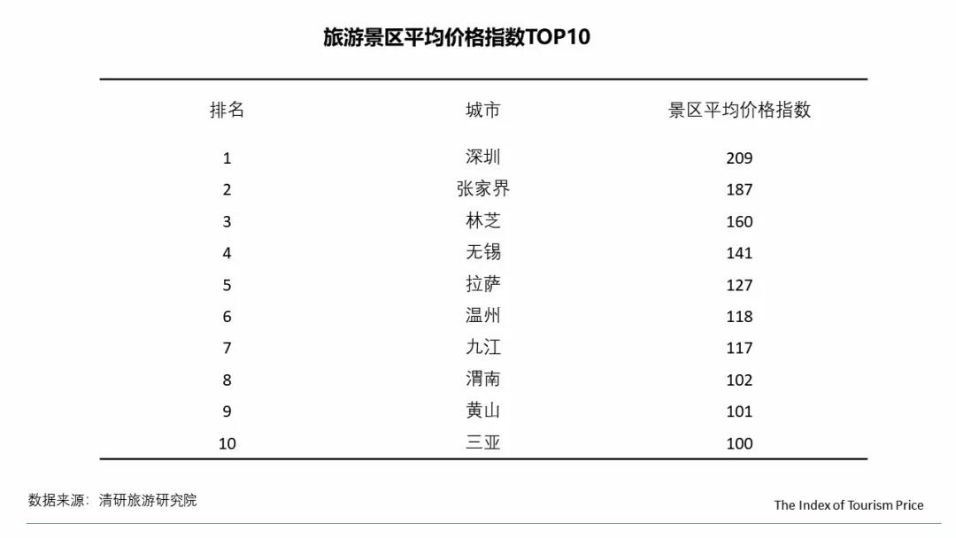 8月TPI：云南經濟型酒店價格大幅上漲