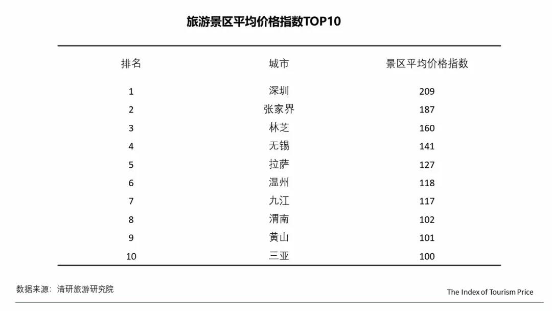 月TPI：云南经济型酒店价格大幅上涨"